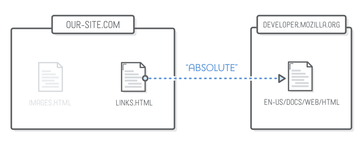 Diagram: absolute link pointing from our web page to another website