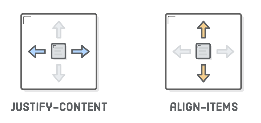 Diagram: justify-content (left and right), align-items (top and bottom)
