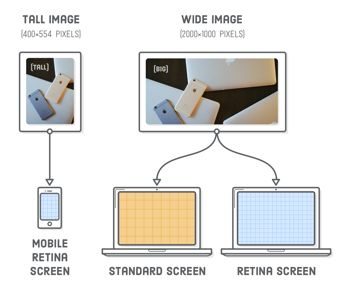 Diagram: serving a tall-cropped image to mobile devices and a wide-cropped image to standard- and high-resolution desktop devices