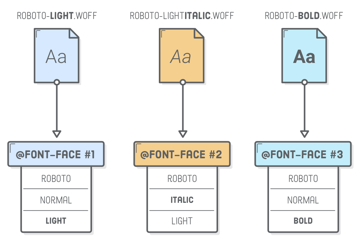 Diagram: Mapping three related .woff files to three related @font-face declarations by specifying font-style and font-weight
