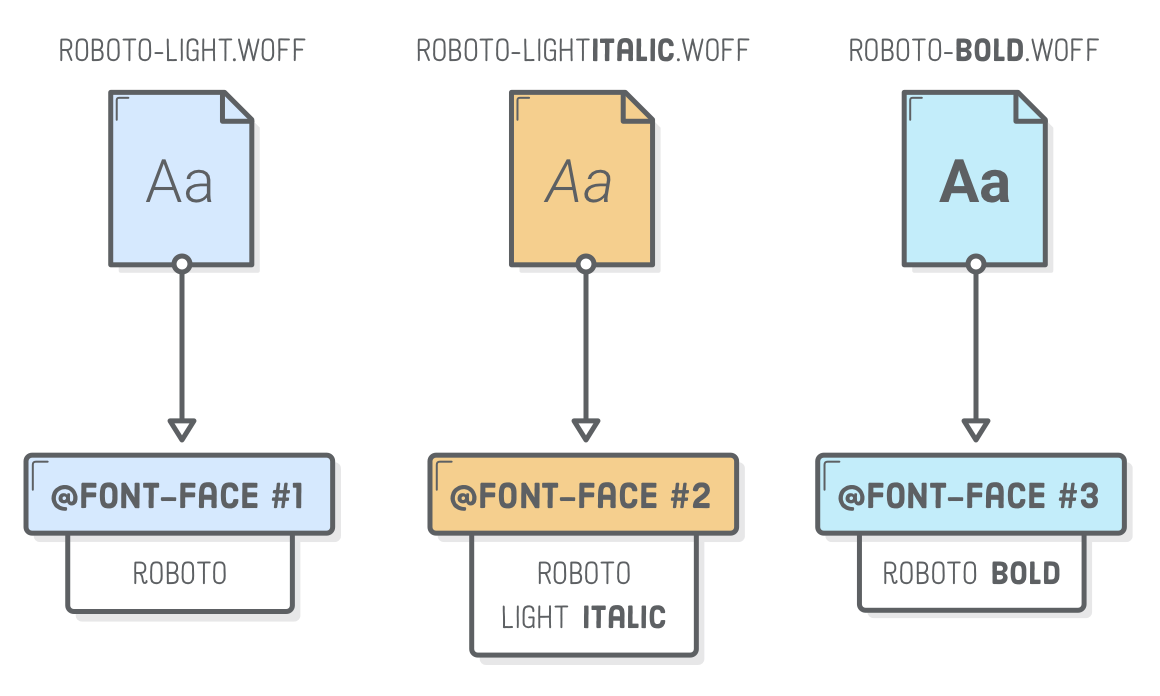 Diagram: Mapping three related .woff files to three unrelated @font-face declarations