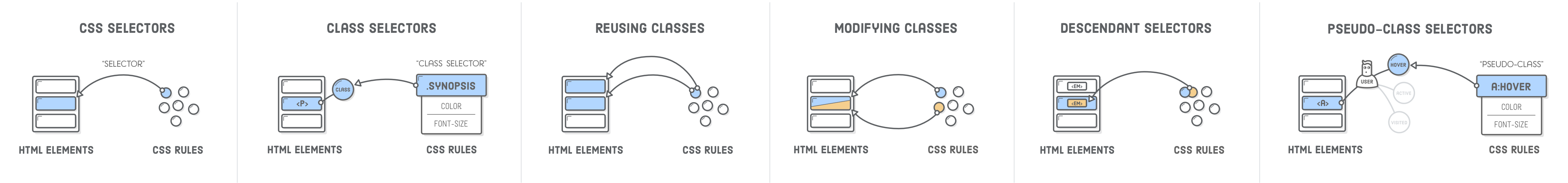 Several diagrams showing connection between CSS rules and HTML elements