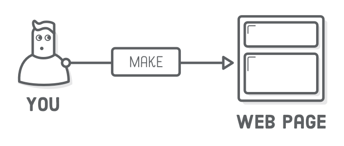 Diagram: a person creating web pages