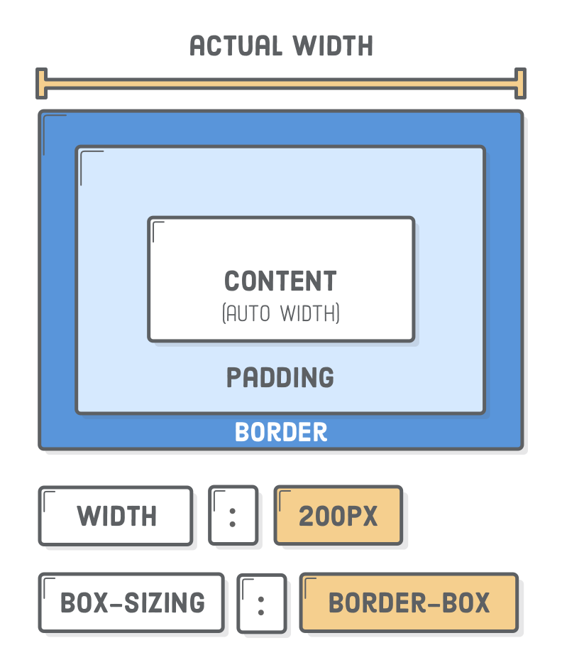 Diagram: border-box measurements including padding and border with the width of the element
