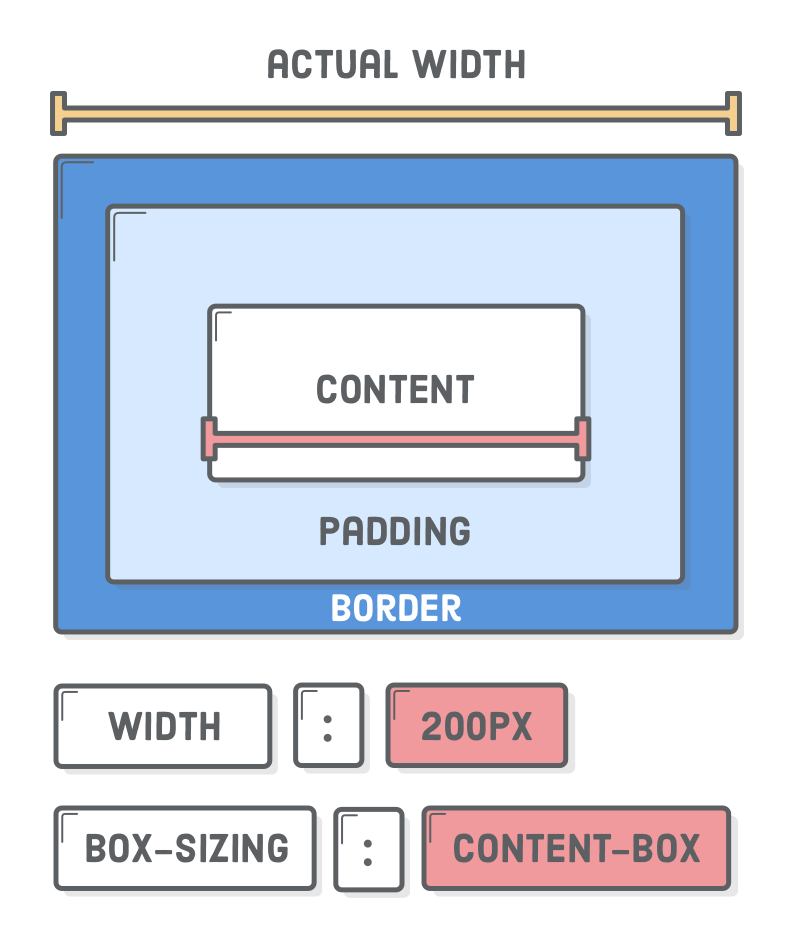 Diagram: content-box measurements adding padding and border to width of the element