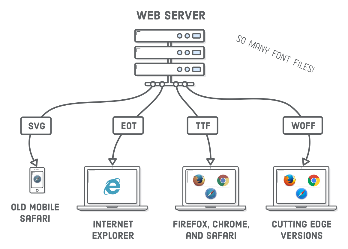 Diagram: web server providing .svg, .eot, .ttf, and .woff fonts for the browser to use