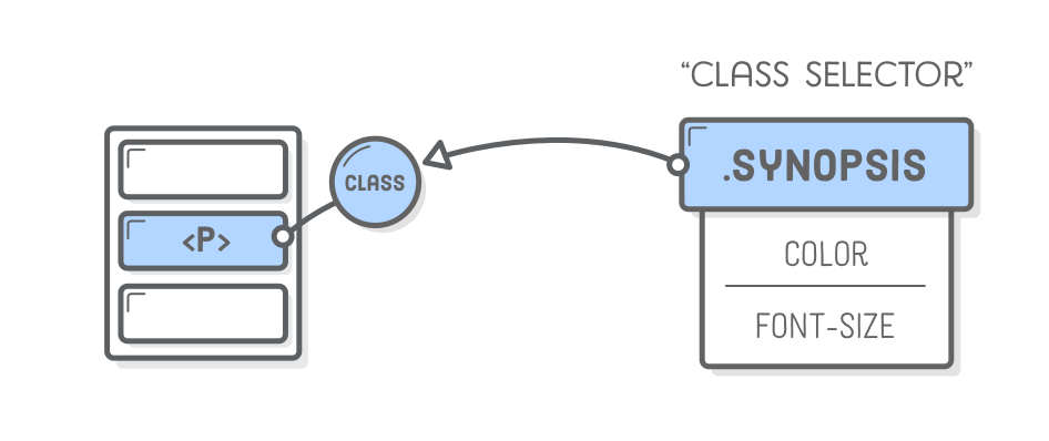 Diagram: CSS class selector connecting a CSS rule to a class attribute on an HTML element