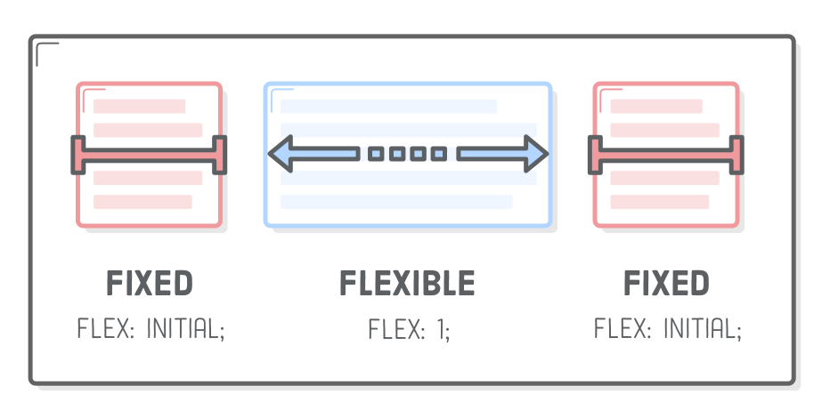 Diagram: fixed-width box (flex: initial), flexible box (flex: 1)