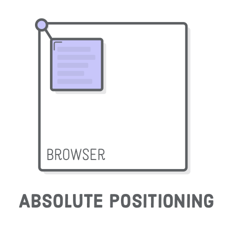 Diagram: absolutely positioned element offset from the top-left of the browser window