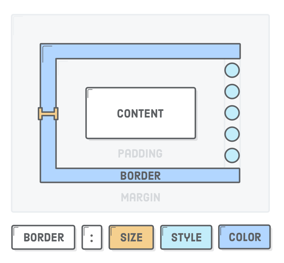 Diagram: CSS border property showing size, style, and color syntax