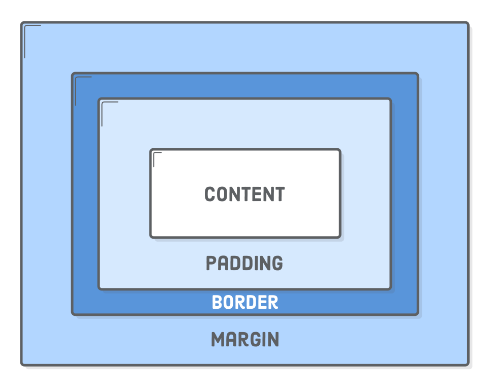 Diagram: content, padding, border, and margins making up the CSS box model