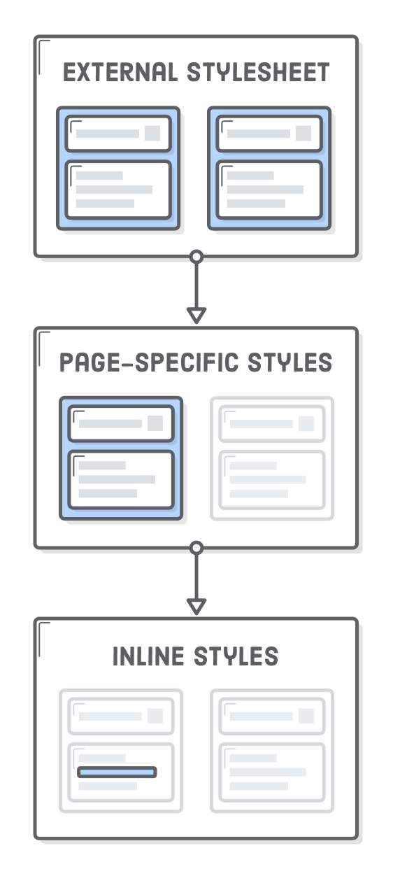 Diagram: external stylesheets pointing to page-specific styles pointing to inline styles
