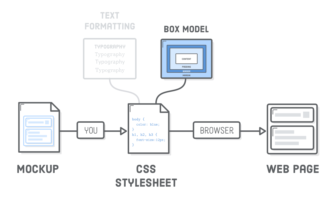 Diagram: CSS stylesheet broken down into two parts (text formatting and the box model)