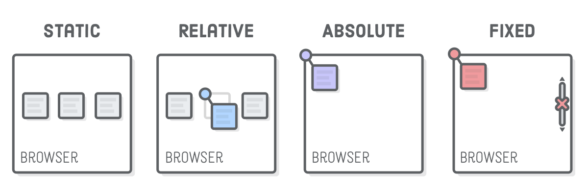 Diagram: comparison of static, relative, absolute, and fixed positioning schemes