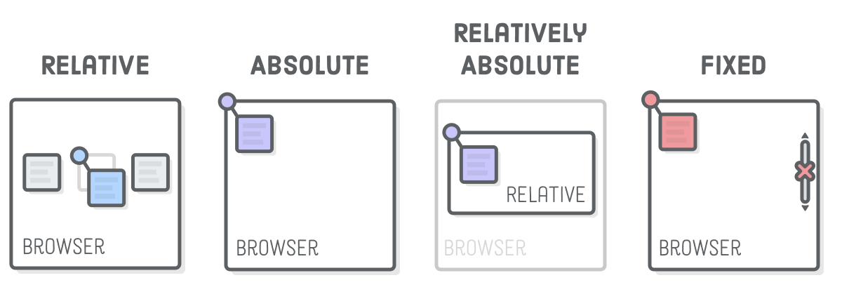 Diagram: comparison of relative, absolute, relatively absolute, and fixed positioning schemes