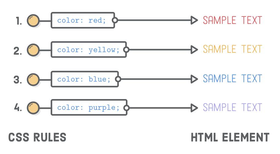 Diagram: Four CSS rules with same specificity applied in order