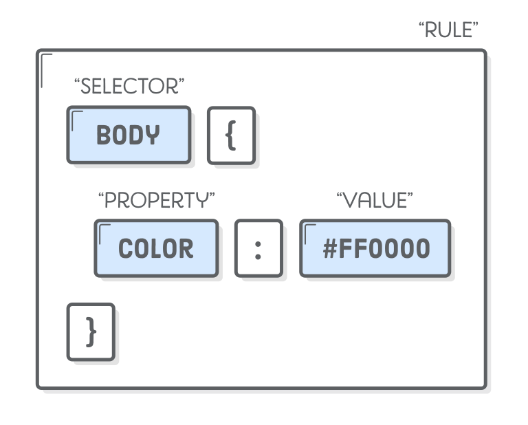 Diagram: CSS rule composed of a selector and a series of property-value pairs
