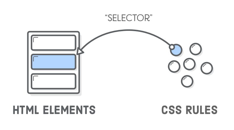 Diagram: CSS selector connecting a CSS rule to an HTML element