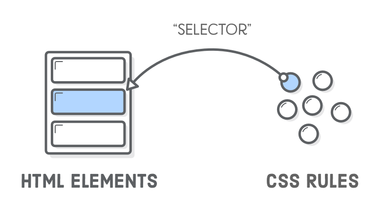 Css Selectors Tutorial | Html & Css Is Hard