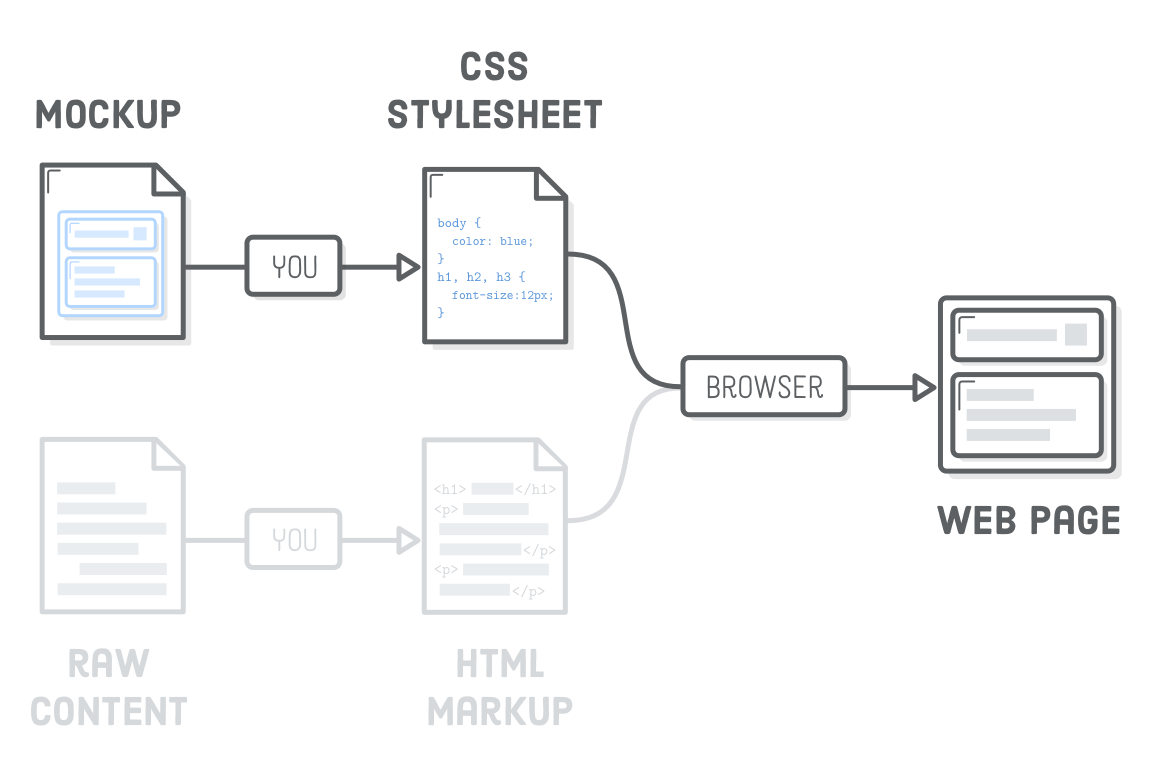 Diagram: designer’s mockup turning into CSS and raw content turning into HTML markup. Both CSS and HTML markup turn into a rendered web page