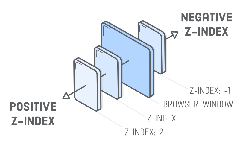 Diagram: positive z-index coming out of the page and negative z-index going into the page