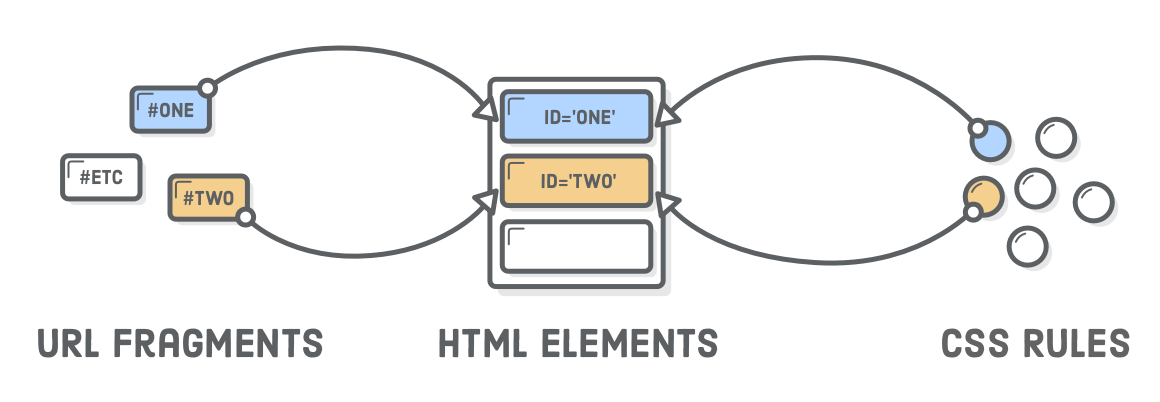 Diagram: two arrows from URL fragments to two HTML elements and two arrows from CSS rules to those same elements