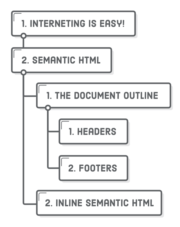 Outline of web page heading structure