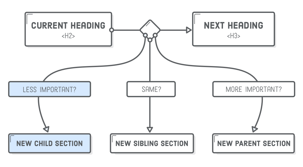 Flow chart of rules for when headings create new sections in the document outline