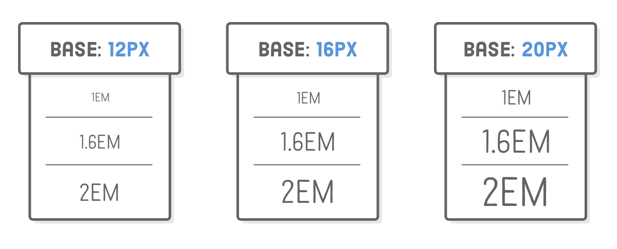 Diagram: 1em, 1.6em, and 2em sizes for base font size of 12px, 16px, and 20px. Em sizes get bigger as base font sizes increase.
