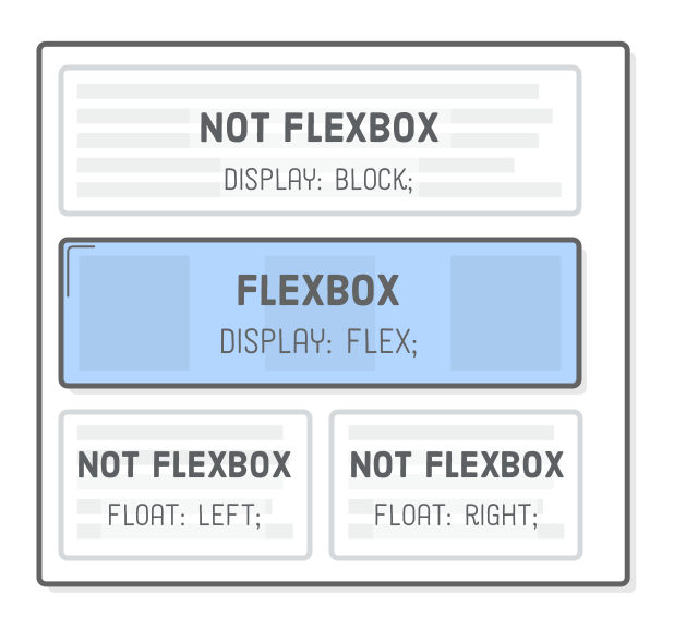 Diagram: Mixing and matching flexbox layout with block boxes and floats
