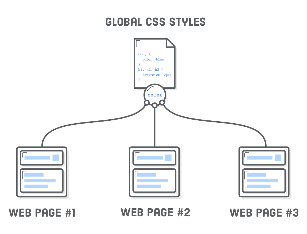 Diagram: three web pages referring to a single global CSS stylesheet