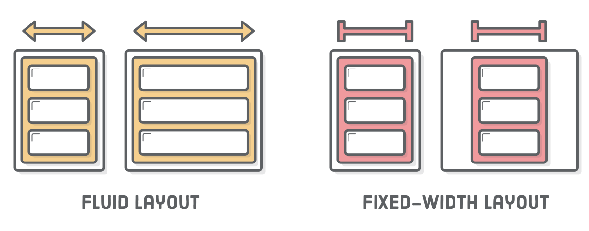 Diagram: fluid layout expanding to fill entire width of the browser, fixed-width layout staying the same even if browser gets wider