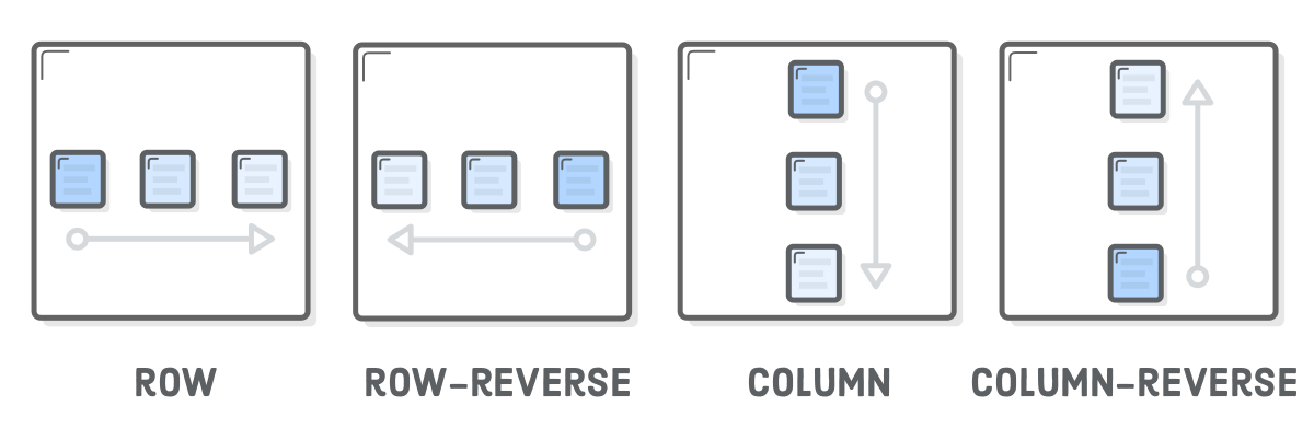 Diagram: row (left to right), row-reverse (right to left), column (top to bottom), column-reverse (bottom to top)
