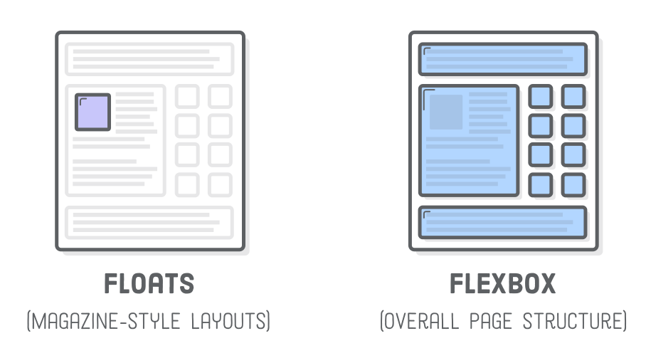 Diagram: CSS floats for text wrapping around a box versus flexbox for the rest of the page layout