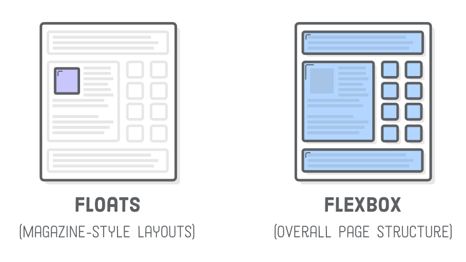 Using the flex property in CSS