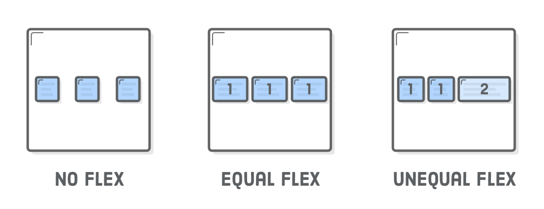 Diagram: no flex (3 square boxes), equal flex (3 rectangle boxes), unequal flex (2 smaller boxes, one stretched out box)