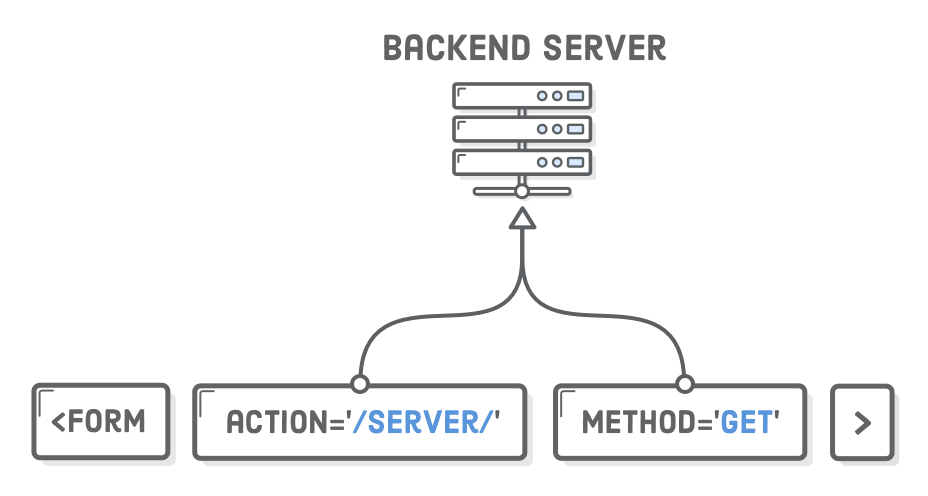 Diagram: <form> action and method attributes sent to backend server