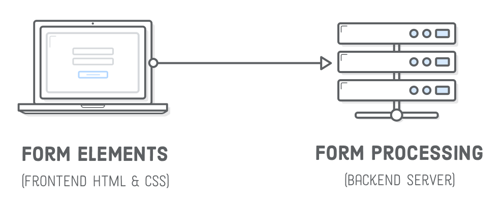 Diagram: frontend form elements sending input to backend server for processing