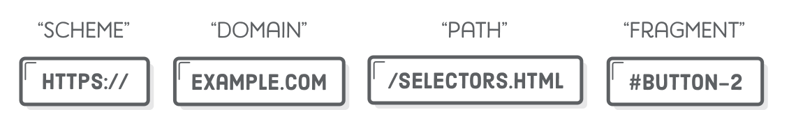 Diagram: syntax of a URL: scheme (https://), domain (example.com), path (/selectors.html), fragment (#button-2)