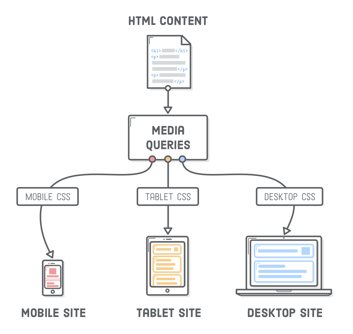 Diagram: HTML content pointing to media queries, which point to mobile, tablet, and desktop devices