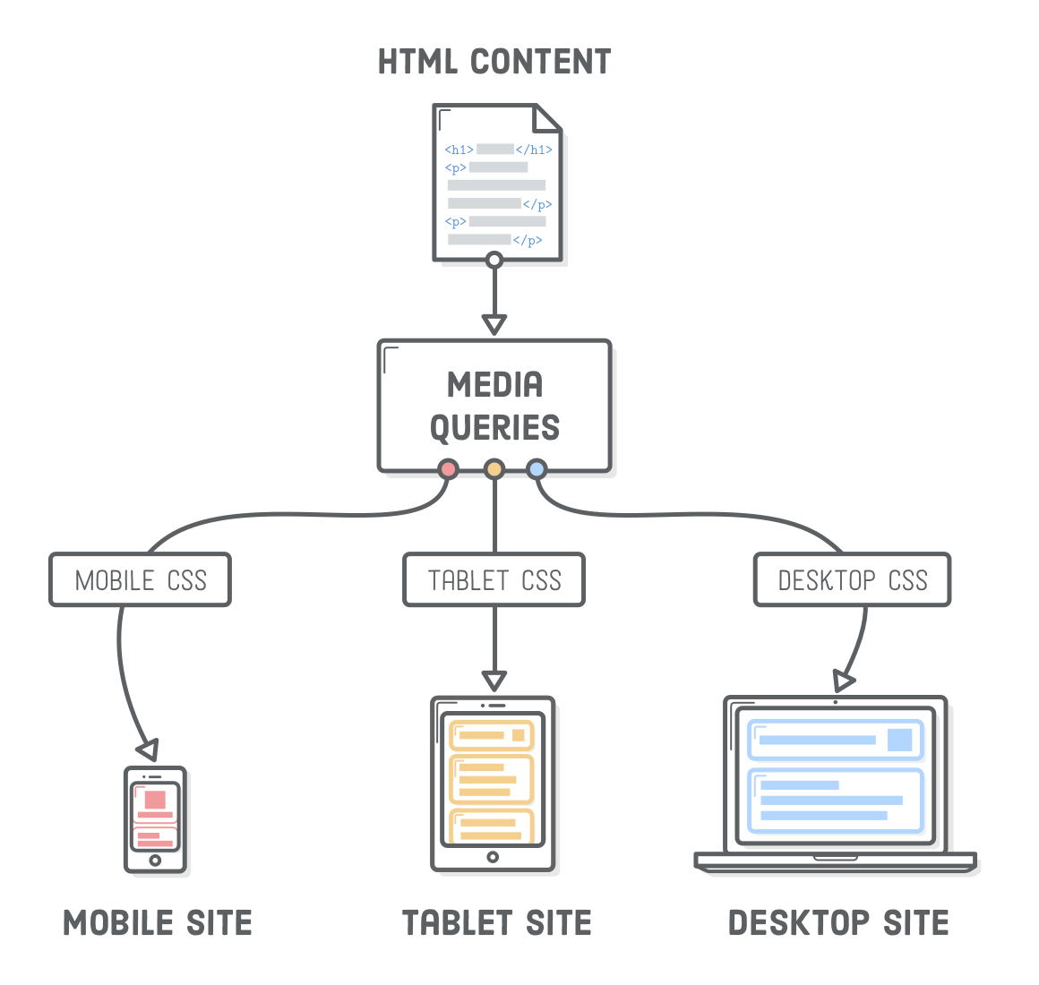 Master Media Queries And Responsive CSS Web Design Like a