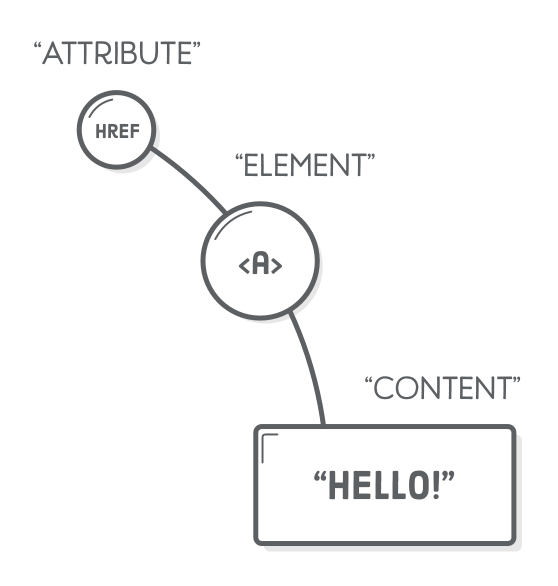 Diagram: HTML attribute attached to an HTML element, which is attached to raw content