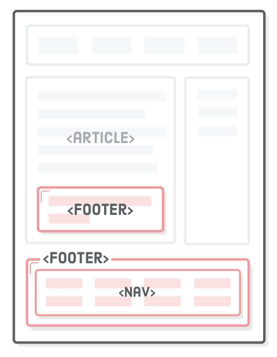 Diagram: <footer> element for the whole web page and for the <article> element