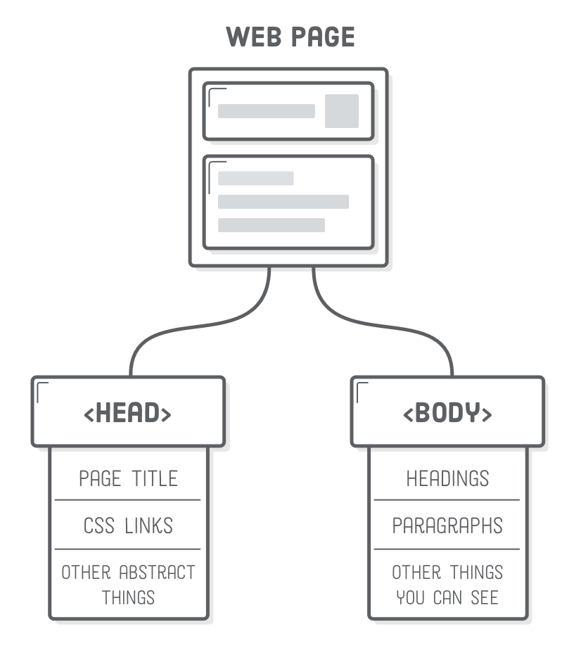 Diagram: web page split into <head> and <body> elements