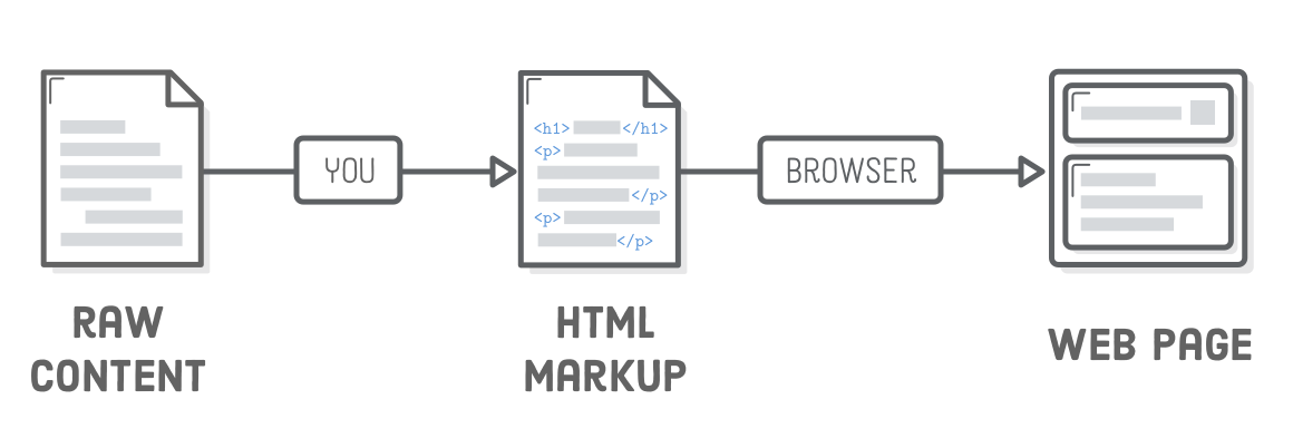 Diagram: raw content turning into HTML markup turning into a web page