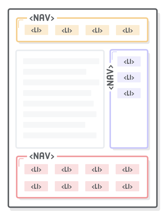 Diagram: <nav> elements grouping navigation links in the header, sidebar, and footer of a web page
