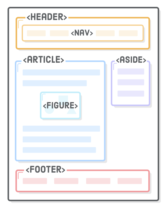 Diagram: <header>, <nav>, <article>, <aside>, <figure>, and <footer> elements in a typical web page