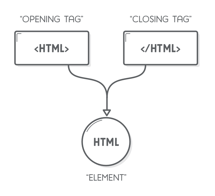 Diagram: an HTML element composed of an opening tag and a closing tag