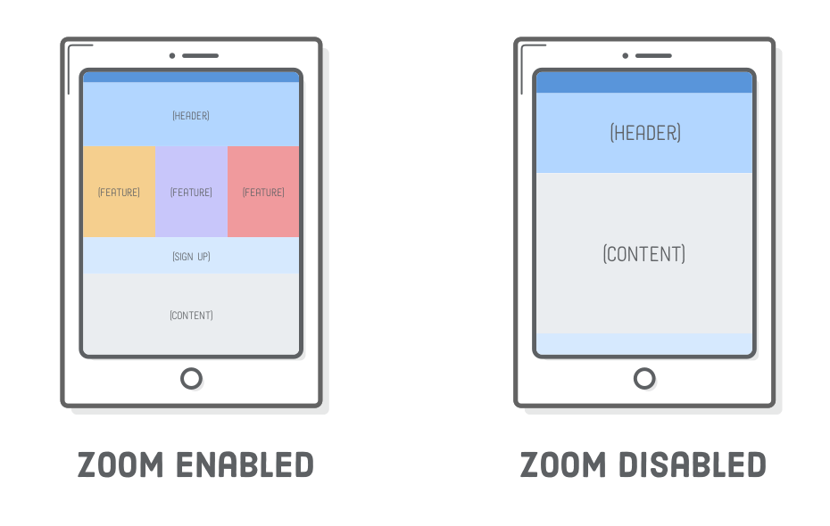 Diagram: zoom enabled (desktop layout rendered in a tablet device) versus zoom disabled (tablet layout rendered in a tablet device)