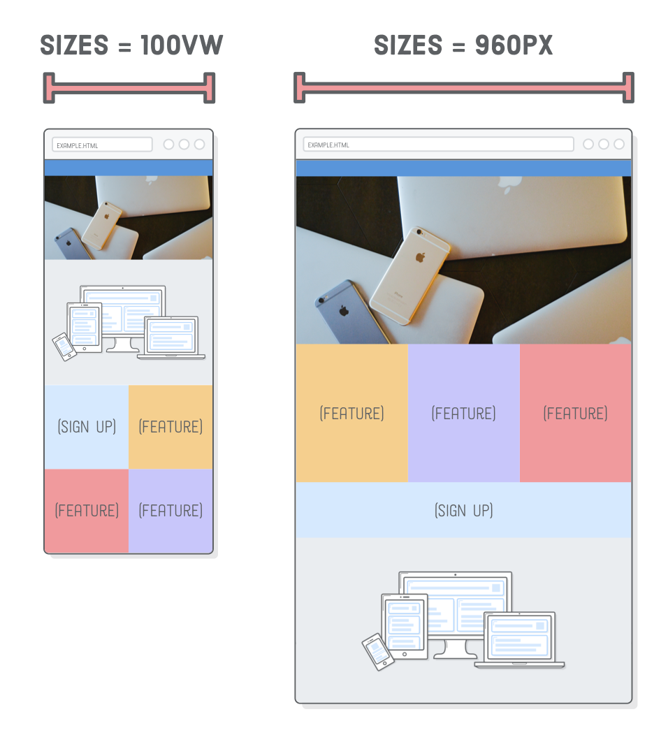Diagram: sizes=100vw as width of the image in the mobile layout, sizes=960px as width of the image in the desktop layout